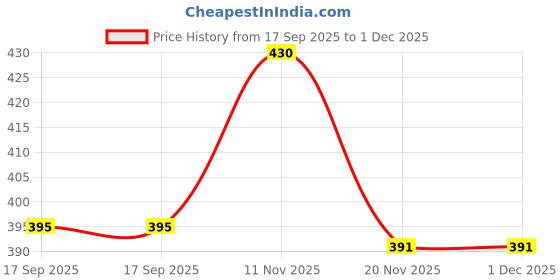flipkart.com intenzo multi purpose oil for sewing machine oil pack of 2 500 ml Sewing Machine Oil intenzo Price History Graph from 17 Sep 2025 to 30 Nov 2025