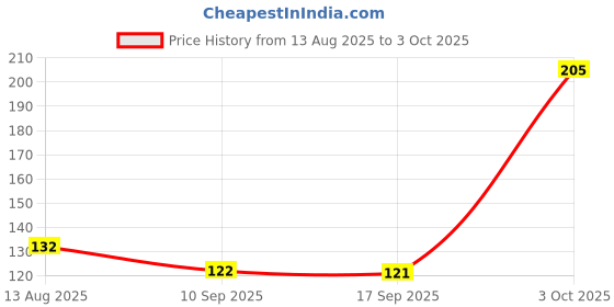flipkart.com intenzo Multi Purpose Oil with Combo Bottle Oil For Machine Parts 140 ml Sewing Machine Oil intenzo Price History Graph from 13 Aug 2025 to 3 Oct 2025