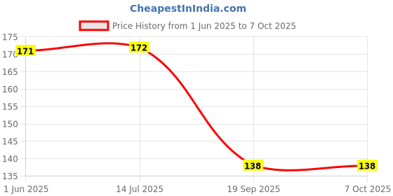 flipkart.com intenzo MULTIPURPOSE OIL 100 ML (PACK OF 2) Manual Pump intenzo Price History Graph from 1 Jun 2025 to 7 Oct 2025