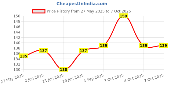 flipkart.com intenzo Multipurpose Oil For bi cycle chain 100ml Bicycle Lubricant intenzo Price History Graph from 27 May 2025 to 6 Oct 2025