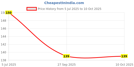 flipkart.com intenzo Multipurpose Oil For Machine And Hand Tool 80 ml Sewing Machine Oil intenzo Price History Graph from 5 Jul 2025 to 10 Oct 2025