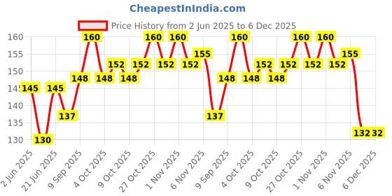 flipkart.com intenzo Multipurpose Oil For Sewing machine, Bicycle Chain , Fan, Door Hocks Bicycle Lubricant intenzo Price History Graph from 2 Jun 2025 to 6 Dec 2025