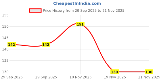 flipkart.com intenzo Multipurpose Oil For Sewing Machine, Bicycle Chain,Fan, Door etc Bicycle Lubricant intenzo Price History Graph from 29 Sep 2025 to 21 Nov 2025