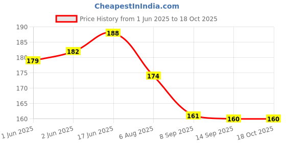 flipkart.com intenzo Oil Lubricant for Gun Pistol and air gun cleaning each in 50 ml pack of 2bottle Manual Pump intenzo Price History Graph from 1 Jun 2025 to 16 Oct 2025