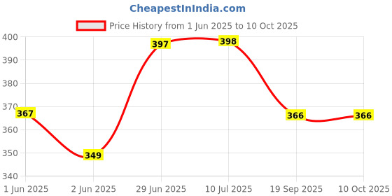 flipkart.com intenzo oils 5IN1 Oil Lubricant for Cycle Chain, Treadmill Belt, Sewing Machine pack of 3 Bicycle Lubricant intenzo oils Price History Graph from 1 Jun 2025 to 10 Oct 2025