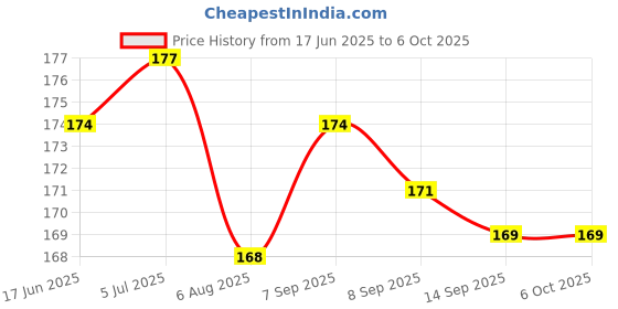 flipkart.com intenzo oils Chain lubricant for bike /Cycle and all type of Chain Bicycle Lubricant intenzo oils Price History Graph from 17 Jun 2025 to 5 Oct 2025