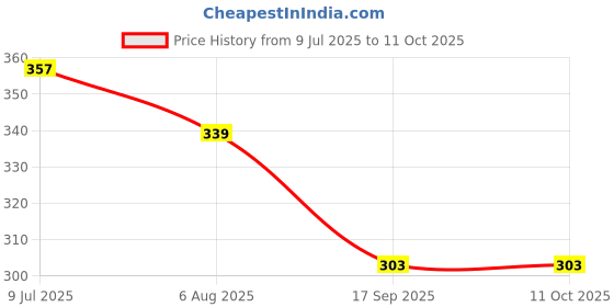flipkart.com intenzo oils Lubricant For Multipurpose Used Like as Sewing Machine ,Home Appliances 1 L Sewing Machine Oil intenzo oils Price History Graph from 9 Jul 2025 to 11 Oct 2025
