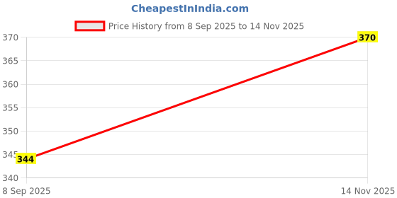 flipkart.com intenzo Rust Preventive Solvent Base Rust Conversion Solution intenzo Price History Graph from 8 Sep 2025 to 14 Nov 2025