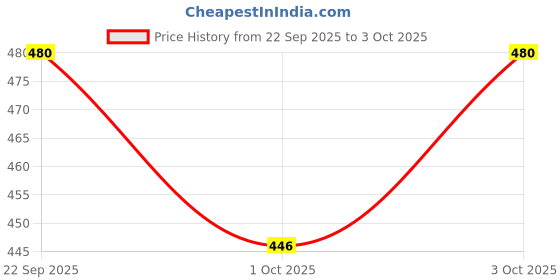 flipkart.com intenzo Sewing machine lubricant oil For multipurpose Home Appliances Pack of 2 each in 950 ml Sewing Machine Oil intenzo Price History Graph from 22 Sep 2025 to 3 Oct 2025