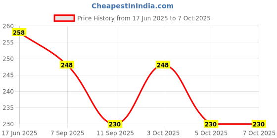 flipkart.com intenzo Silicon Grease for Multipurpose use:- /Dielectric Grease/Silicon Paste O-Ring Manual Pump intenzo Price History Graph from 17 Jun 2025 to 7 Oct 2025