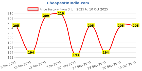 flipkart.com intenzo Silicon Lubricant oil for treadmills Belt with Multi purpose Oil Manual Pump intenzo Price History Graph from 3 Jun 2025 to 10 Oct 2025