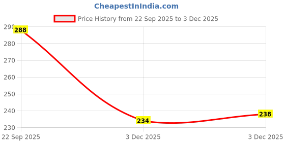 flipkart.com intenzo Silicon Oil Lubricant for Tradmill Belt (Pack of 2) 200 ml Sewing Machine Oil intenzo Price History Graph from 22 Sep 2025 to 3 Dec 2025