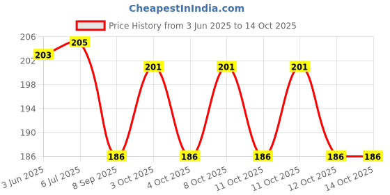 flipkart.com intenzo Silicone Grease for fountain pen O-Ring Grease/Silicon Dielectric Grease Manual Pump intenzo Price History Graph from 3 Jun 2025 to 14 Oct 2025