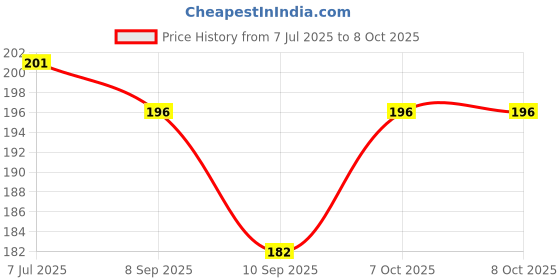 flipkart.com intenzo Silicone Grease Paste Compound 100 GRAM For Dielectric Grease Paste Manual Pump intenzo Price History Graph from 7 Jul 2025 to 7 Oct 2025