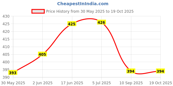 flipkart.com intenzo Silicone Lubricant Oil For Treadmill Belt's Manual Pump intenzo Price History Graph from 30 May 2025 to 17 Oct 2025