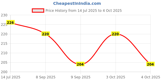 flipkart.com intenzo Silicone Lubrication Oil for Puzzle Cube (combo of 2) Toy Accessory (Puzzle cube White) Manual Pump intenzo Price History Graph from 14 Jul 2025 to 4 Oct 2025