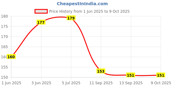 flipkart.com intenzo Silicone oil for puzzle cube and all type of toys lubricating Manual Pump intenzo Price History Graph from 1 Jun 2025 to 9 Oct 2025