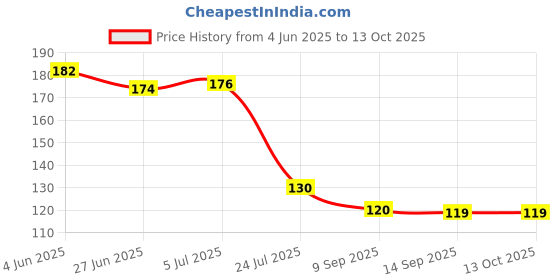flipkart.com intenzo Silicone Oil Lubricant for Puzzle cube and Toys Manual Pump intenzo Price History Graph from 4 Jun 2025 to 12 Oct 2025