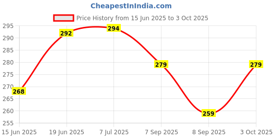 flipkart.com intenzo Silicone Oil Lubricant for Puzzle cube, toys and all Purpose use Manual Pump intenzo Price History Graph from 15 Jun 2025 to 3 Oct 2025