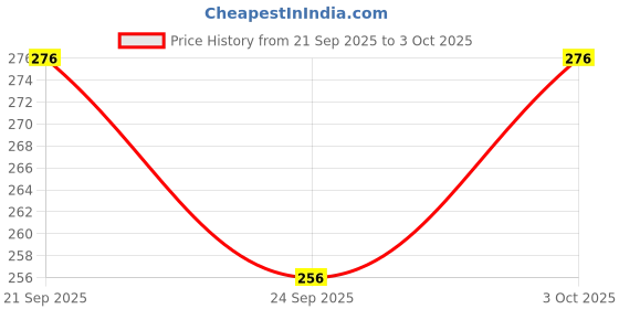 flipkart.com intenzo Silicone Oil Lubricant For Treadmill Belt pack of 3 each in 100ml Oil Manual Pump intenzo Price History Graph from 21 Sep 2025 to 3 Oct 2025