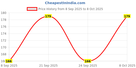 flipkart.com intenzo silicone oil with multi purpose oil Manual Pump intenzo Price History Graph from 8 Sep 2025 to 8 Oct 2025