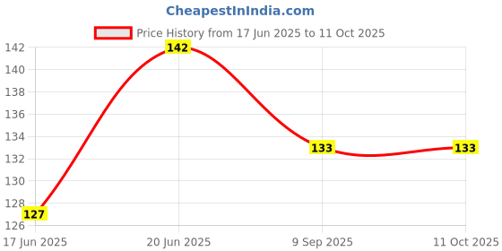 flipkart.com intenzo SMOPA1 200 ml Sewing Machine Oil intenzo Price History Graph from 17 Jun 2025 to 11 Oct 2025