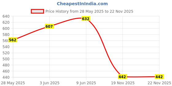 flipkart.com intenzo soft fiber glass measuring tape 50 m best quality Measurement Tape intenzo Price History Graph from 28 May 2025 to 21 Nov 2025