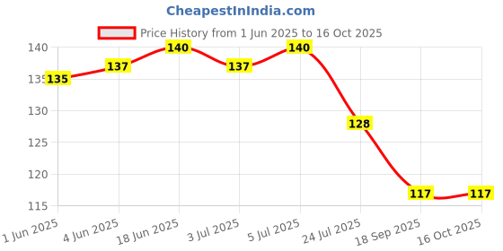 flipkart.com intenzo Special Oil Lubricant For Bicycle Chain Manual Pump intenzo Price History Graph from 1 Jun 2025 to 15 Oct 2025