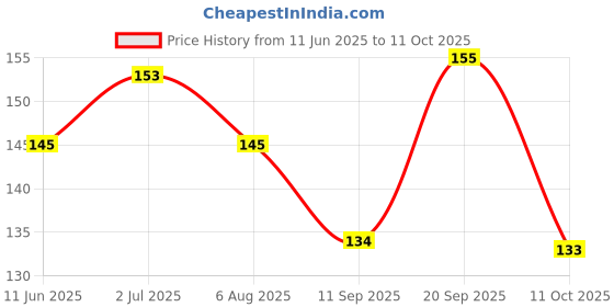 flipkart.com intenzo Special Oil Lubricant For Sewing machine & Multipurpose use 100 ml Sewing Machine Oil intenzo Price History Graph from 11 Jun 2025 to 11 Oct 2025