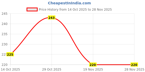 flipkart.com intenzo Sticker less Magic puzzles Cube 3x3x3 With 30 ml Toys Oil For High Speed intenzo Price History Graph from 14 Oct 2025 to 27 Nov 2025