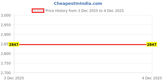 flipkart.com intenzo Universal 4 Silver Reverse Parking Sensor With LED Display For Cars-324 Safety of Passengers/Car One Alarm Kit-328 Parking Sensor intenzo Price History Graph from 3 Dec 2025 to 3 Dec 2025