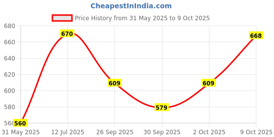 flipkart.com abros INTER CEPTOR-1 Sneakers For Men abros Price History Graph from 31 May 2025 to 9 Oct 2025