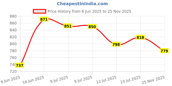 flipkart.com abros INTER CEPTOR-2 Running Shoes For Men abros Price History Graph from 6 Jun 2025 to 25 Nov 2025