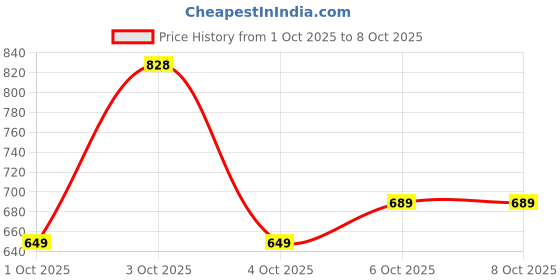 flipkart.com abros INTER CEPTOR-2 Running Shoes For Men abros Price History Graph from 1 Oct 2025 to 8 Oct 2025