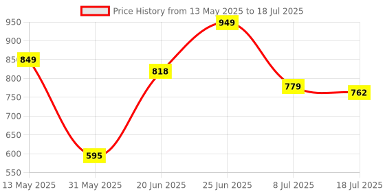 flipkart.com abros INTER CEPTOR-3 Running Shoes For Men abros Price History Graph from 13 May 2025 to 18 Jul 2025
