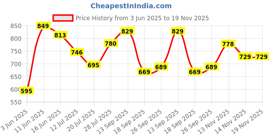 flipkart.com abros INTER CEPTOR-3 Running Shoes For Men abros Price History Graph from 3 Jun 2025 to 19 Nov 2025