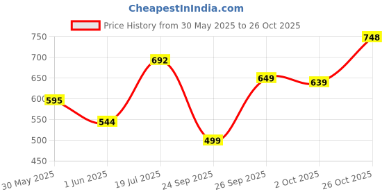 flipkart.com abros INTER CEPTOR-3 Running Shoes For Men abros Price History Graph from 30 May 2025 to 26 Oct 2025