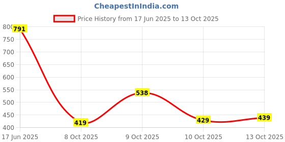 flipkart.com abros INTER CEPTOR-3 Running Shoes For Men abros Price History Graph from 17 Jun 2025 to 10 Oct 2025