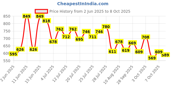 flipkart.com abros INTER CEPTOR-3 Running Shoes For Men abros Price History Graph from 2 Jun 2025 to 8 Oct 2025