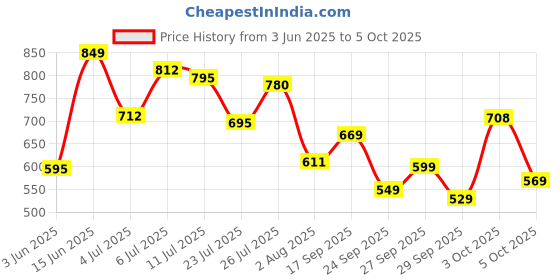 flipkart.com abros INTER CEPTOR-3 Running Shoes For Men abros Price History Graph from 3 Jun 2025 to 5 Oct 2025