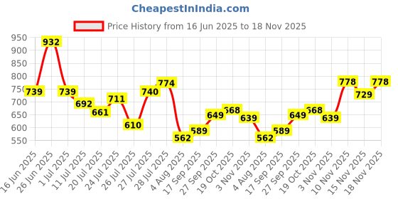 flipkart.com abros INTER CEPTOR-3 Running Shoes For Men abros Price History Graph from 16 Jun 2025 to 18 Nov 2025