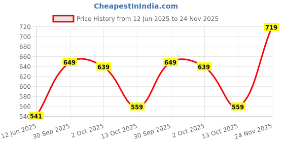 flipkart.com abros INTER CEPTOR-3 Running Shoes For Men abros Price History Graph from 12 Jun 2025 to 24 Nov 2025
