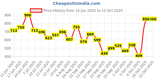 flipkart.com abros INTER CEPTOR-3 Running Shoes For Men abros Price History Graph from 15 Jun 2025 to 12 Oct 2025