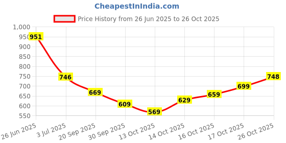 flipkart.com abros INTER CEPTOR-3 Running Shoes For Men abros Price History Graph from 26 Jun 2025 to 26 Oct 2025