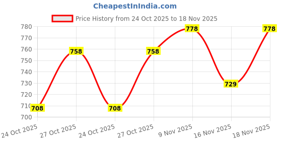 flipkart.com abros INTER CEPTOR-3 Running Shoes For Men abros Price History Graph from 24 Oct 2025 to 16 Nov 2025