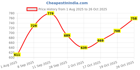 flipkart.com abros INTER CEPTOR-3 Running Shoes For Men abros Price History Graph from 1 Aug 2025 to 26 Oct 2025