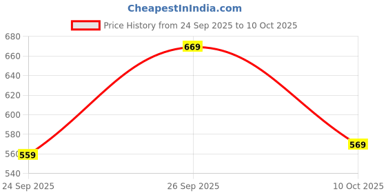 flipkart.com abros INTER CEPTOR-3 Running Shoes For Men abros Price History Graph from 24 Sep 2025 to 10 Oct 2025