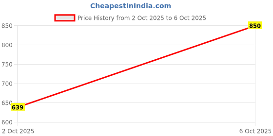 flipkart.com abros INTER CEPTOR-3 Running Shoes For Men abros Price History Graph from 2 Oct 2025 to 6 Oct 2025
