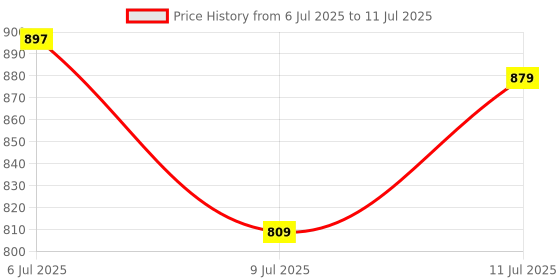 flipkart.com abros INTER CEPTOR-5 Running Shoes For Men abros Price History Graph from 6 Jul 2025 to 11 Jul 2025