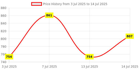 flipkart.com abros INTER CEPTOR-5 Running Shoes For Men abros Price History Graph from 3 Jul 2025 to 14 Jul 2025